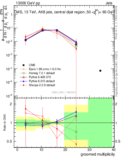 Plot of j.mult.g in 13000 GeV pp collisions
