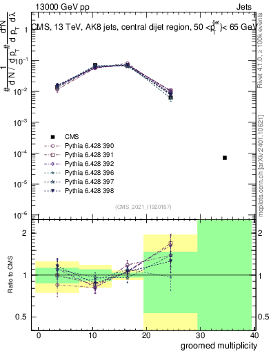 Plot of j.mult.g in 13000 GeV pp collisions
