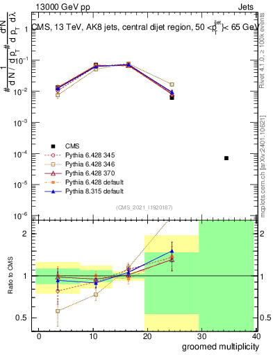 Plot of j.mult.g in 13000 GeV pp collisions