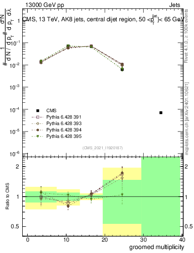Plot of j.mult.g in 13000 GeV pp collisions