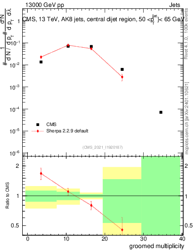 Plot of j.mult.g in 13000 GeV pp collisions