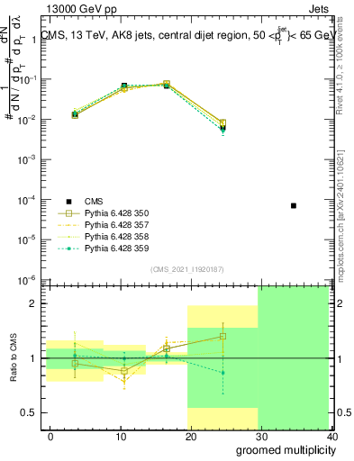 Plot of j.mult.g in 13000 GeV pp collisions