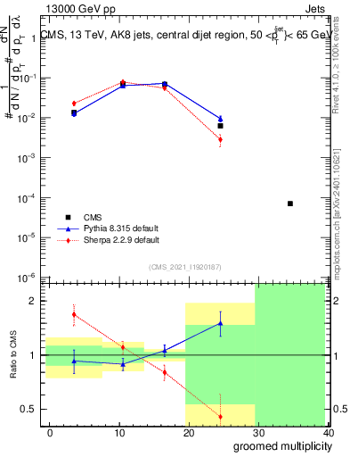 Plot of j.mult.g in 13000 GeV pp collisions