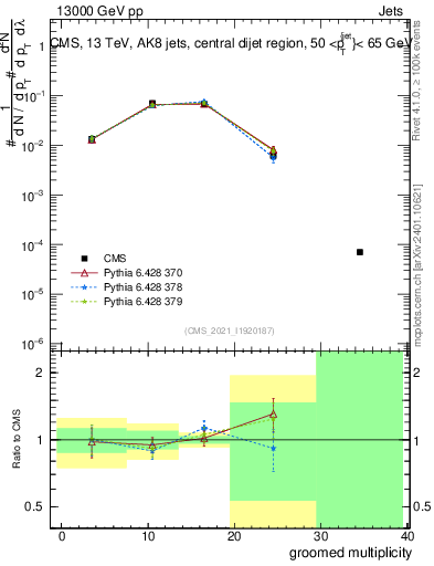 Plot of j.mult.g in 13000 GeV pp collisions