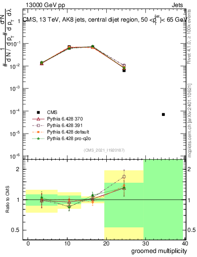Plot of j.mult.g in 13000 GeV pp collisions