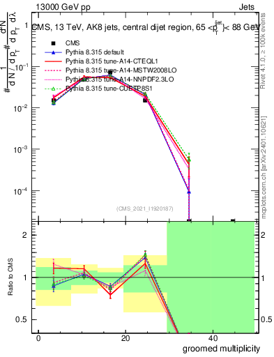 Plot of j.mult.g in 13000 GeV pp collisions
