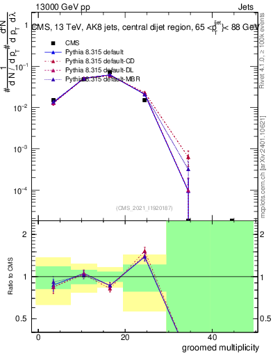 Plot of j.mult.g in 13000 GeV pp collisions
