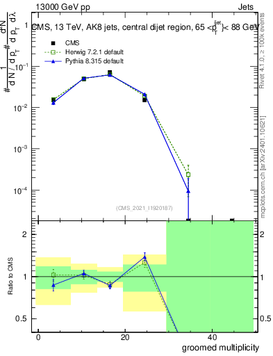 Plot of j.mult.g in 13000 GeV pp collisions