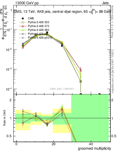 Plot of j.mult.g in 13000 GeV pp collisions