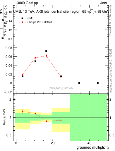 Plot of j.mult.g in 13000 GeV pp collisions