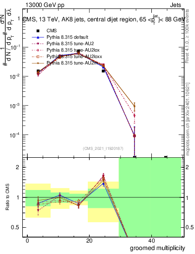 Plot of j.mult.g in 13000 GeV pp collisions