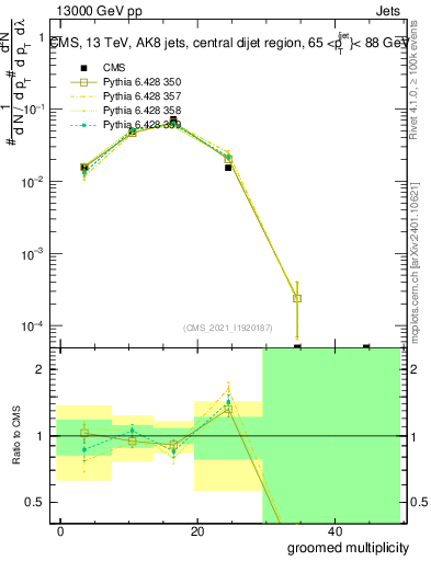 Plot of j.mult.g in 13000 GeV pp collisions