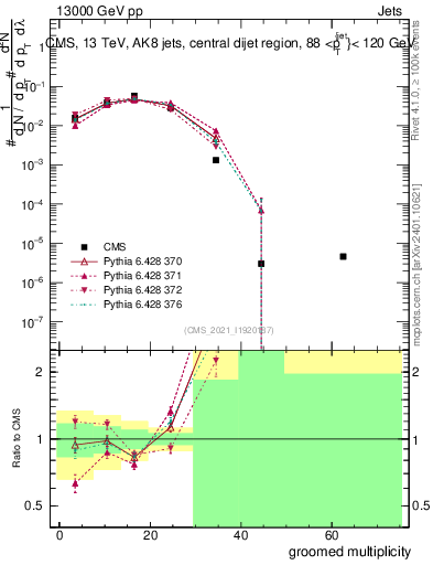Plot of j.mult.g in 13000 GeV pp collisions