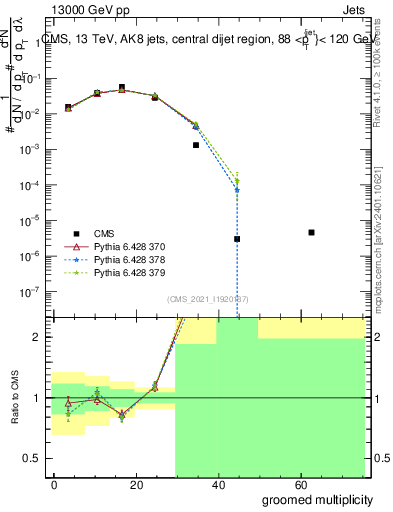 Plot of j.mult.g in 13000 GeV pp collisions