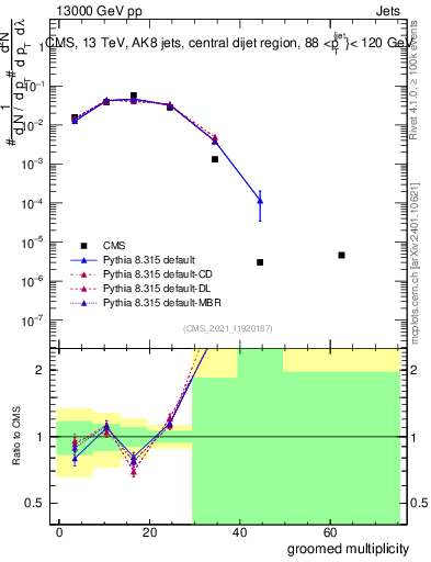 Plot of j.mult.g in 13000 GeV pp collisions