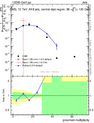 Plot of j.mult.g in 13000 GeV pp collisions