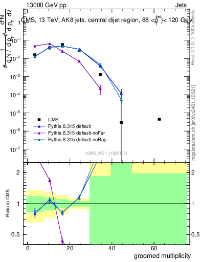 Plot of j.mult.g in 13000 GeV pp collisions