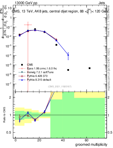 Plot of j.mult.g in 13000 GeV pp collisions