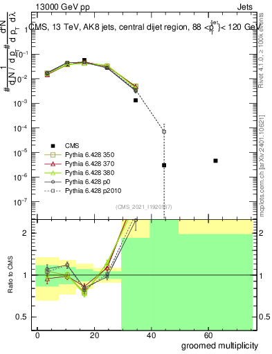 Plot of j.mult.g in 13000 GeV pp collisions