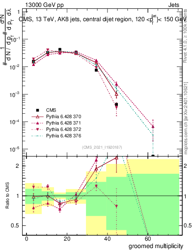 Plot of j.mult.g in 13000 GeV pp collisions