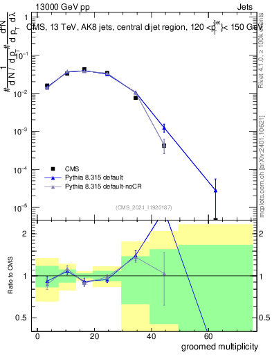 Plot of j.mult.g in 13000 GeV pp collisions