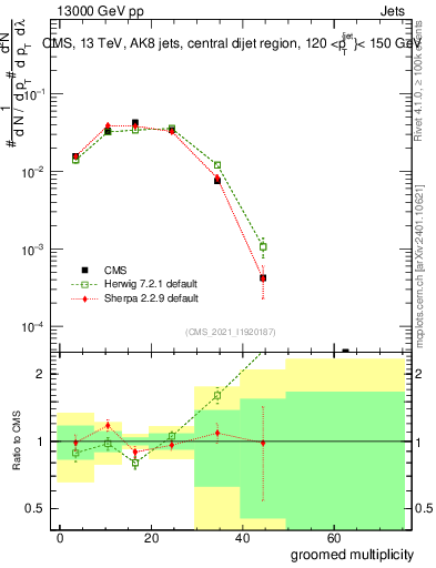 Plot of j.mult.g in 13000 GeV pp collisions