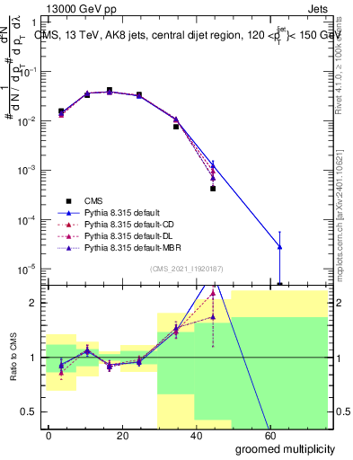 Plot of j.mult.g in 13000 GeV pp collisions