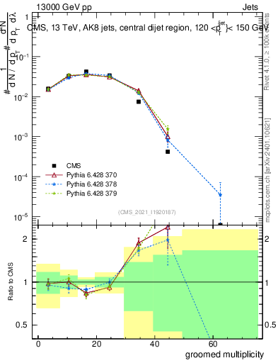 Plot of j.mult.g in 13000 GeV pp collisions