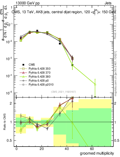Plot of j.mult.g in 13000 GeV pp collisions
