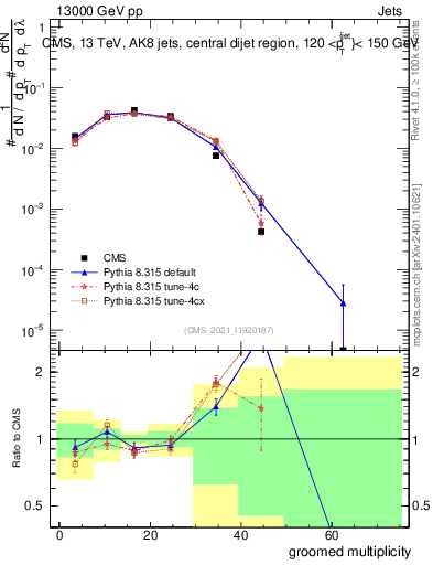 Plot of j.mult.g in 13000 GeV pp collisions