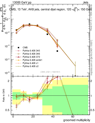Plot of j.mult.g in 13000 GeV pp collisions
