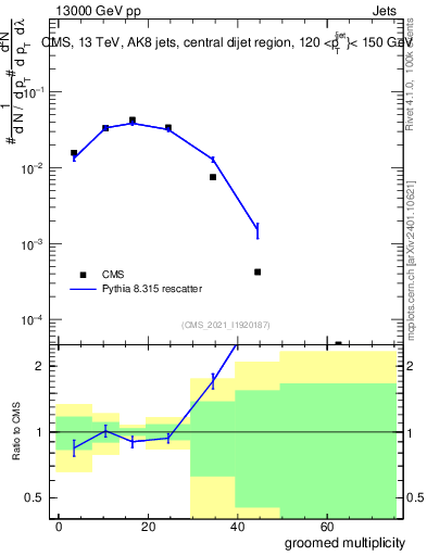 Plot of j.mult.g in 13000 GeV pp collisions
