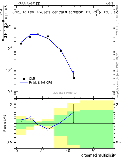 Plot of j.mult.g in 13000 GeV pp collisions
