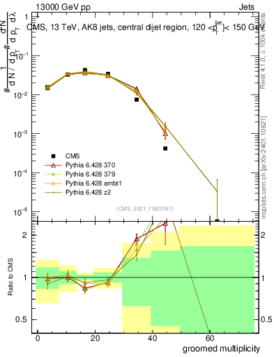 Plot of j.mult.g in 13000 GeV pp collisions
