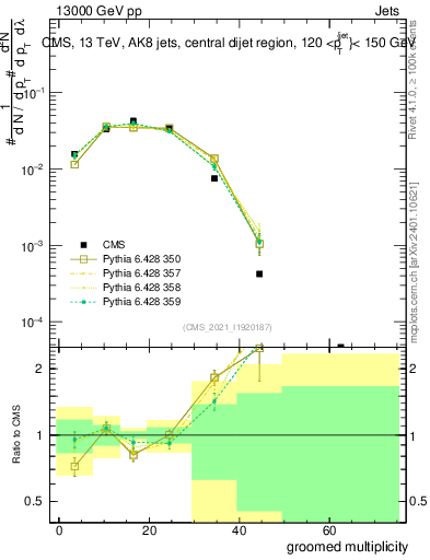 Plot of j.mult.g in 13000 GeV pp collisions
