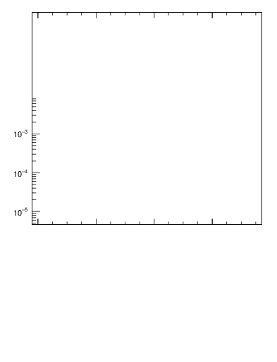Plot of j.mult.g in 13000 GeV pp collisions
