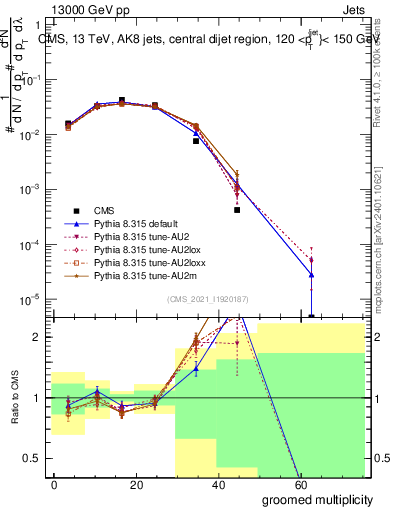 Plot of j.mult.g in 13000 GeV pp collisions