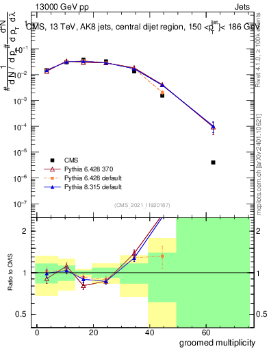 Plot of j.mult.g in 13000 GeV pp collisions