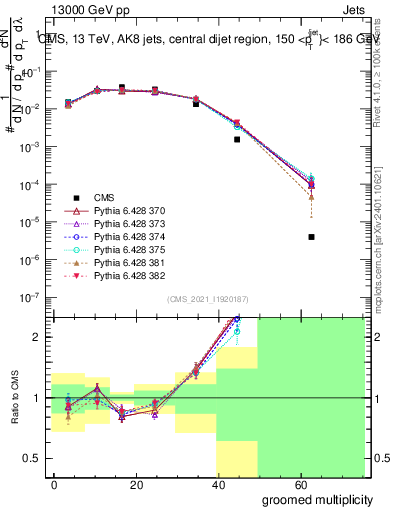Plot of j.mult.g in 13000 GeV pp collisions