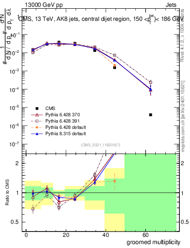 Plot of j.mult.g in 13000 GeV pp collisions