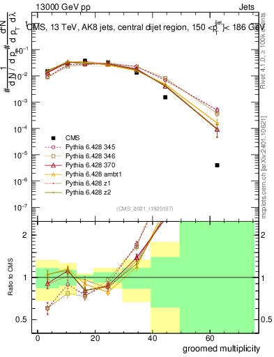Plot of j.mult.g in 13000 GeV pp collisions