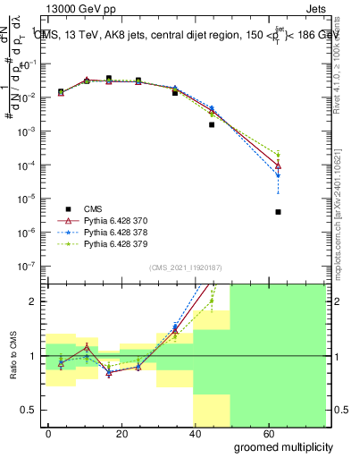 Plot of j.mult.g in 13000 GeV pp collisions