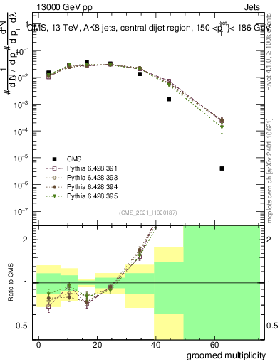Plot of j.mult.g in 13000 GeV pp collisions