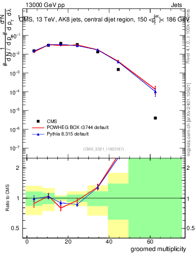 Plot of j.mult.g in 13000 GeV pp collisions