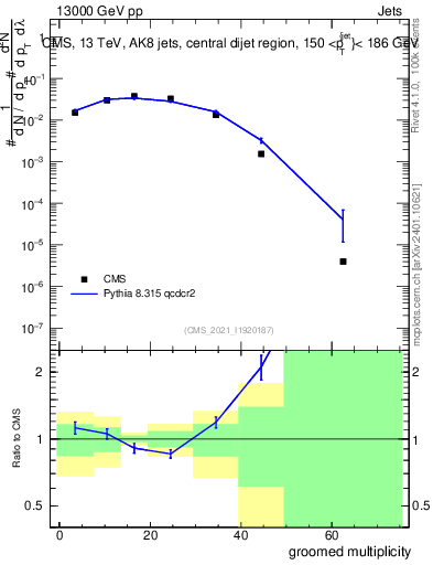 Plot of j.mult.g in 13000 GeV pp collisions