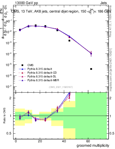 Plot of j.mult.g in 13000 GeV pp collisions