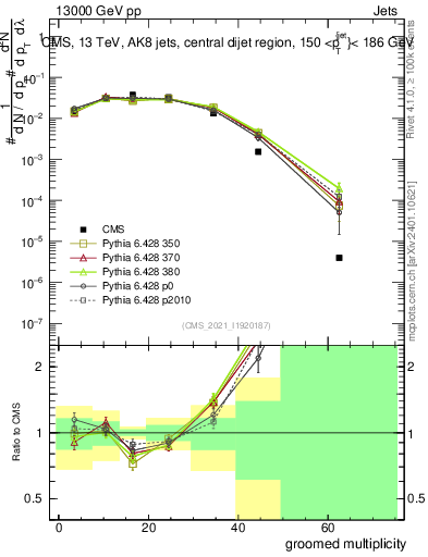 Plot of j.mult.g in 13000 GeV pp collisions
