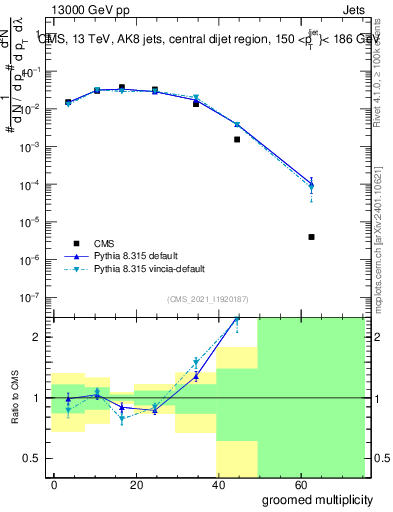 Plot of j.mult.g in 13000 GeV pp collisions