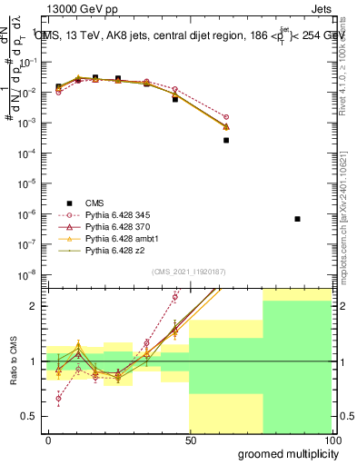 Plot of j.mult.g in 13000 GeV pp collisions