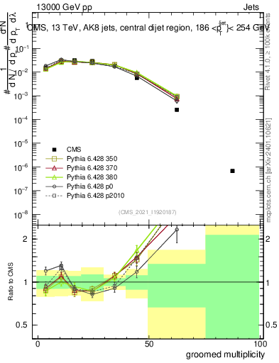 Plot of j.mult.g in 13000 GeV pp collisions